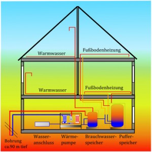 So funktioniert die Erd-Wärmepumpe